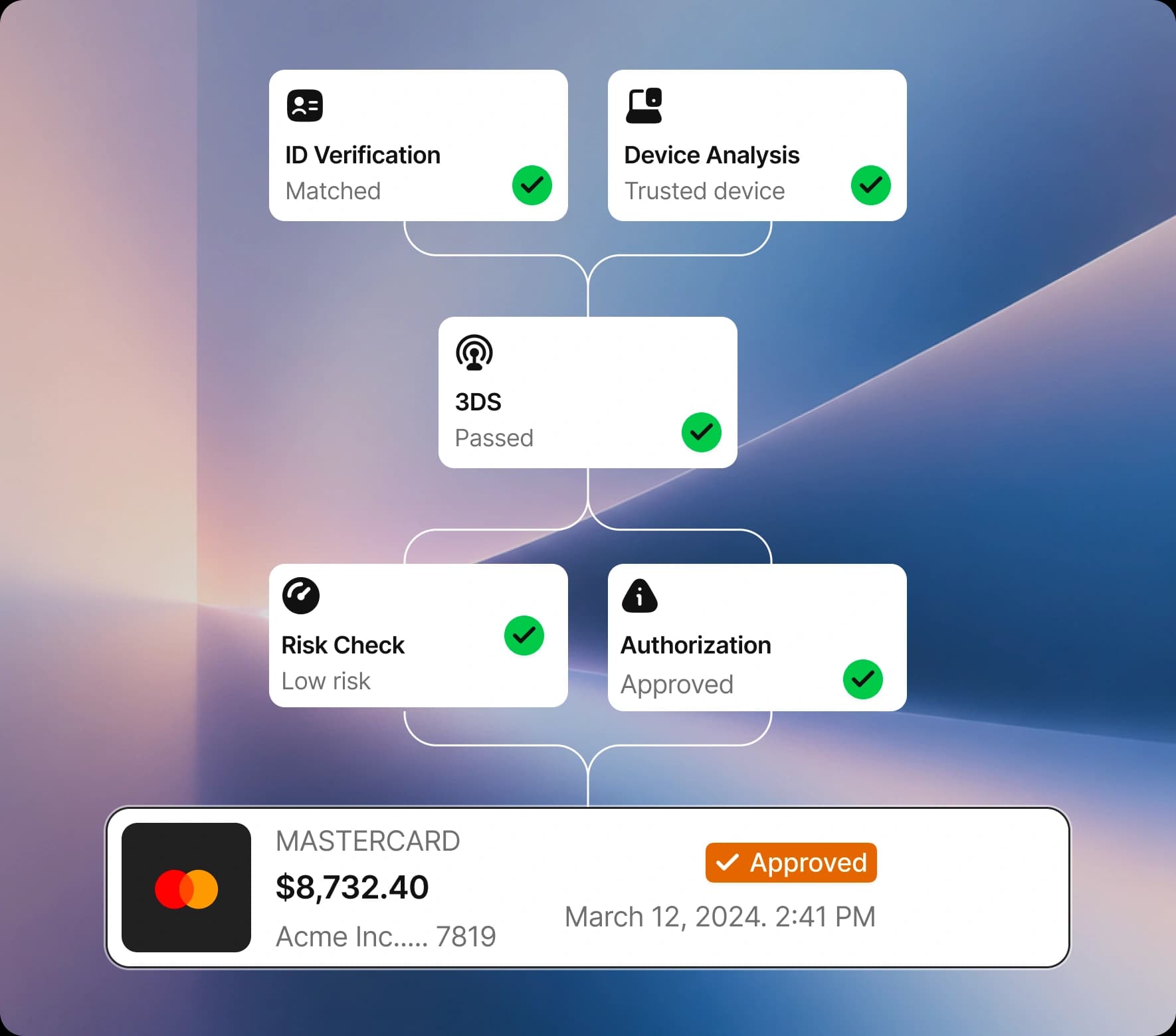A payment passes identity verification, device analysis, 3DS, risk checks and authorization