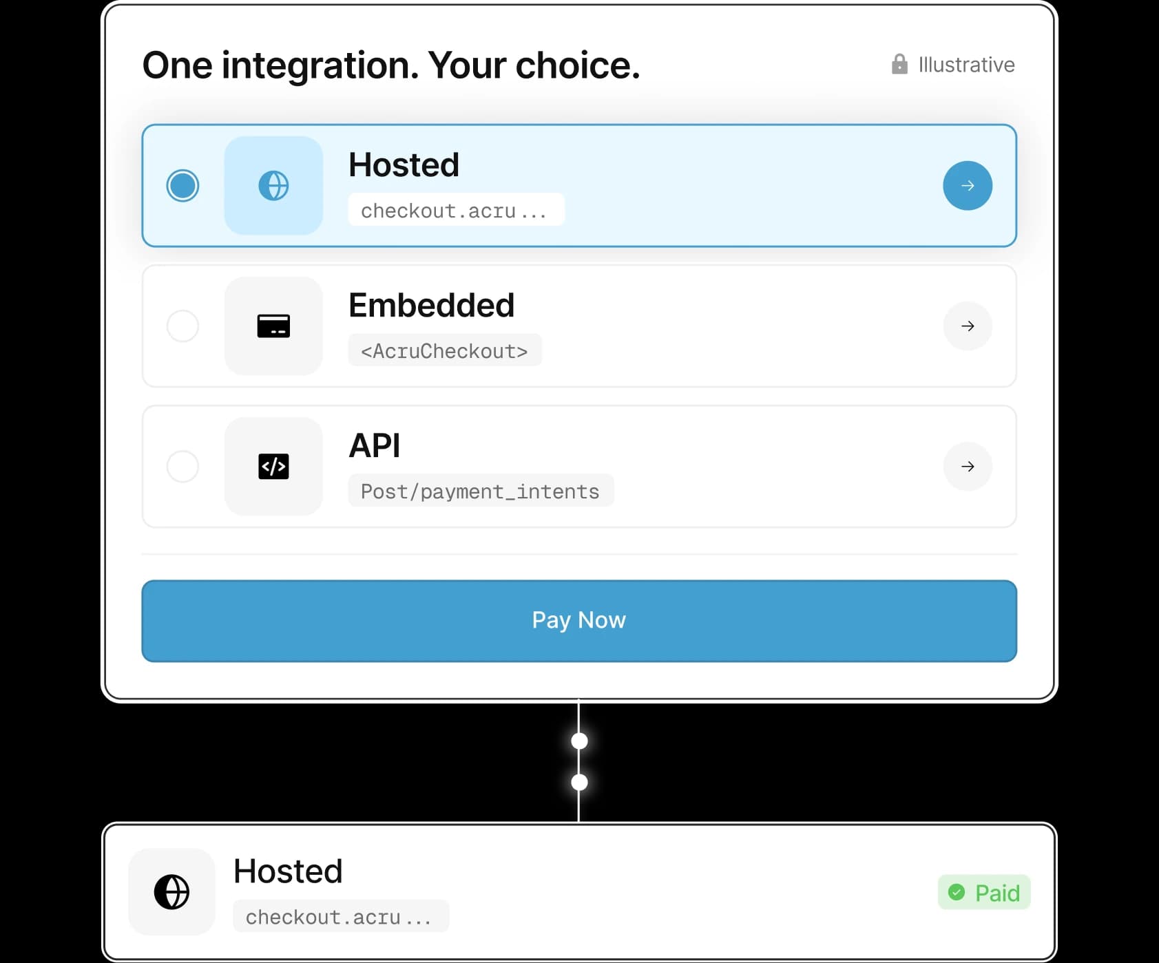 Hosted, embedded and API integration choices connected to a paid checkout