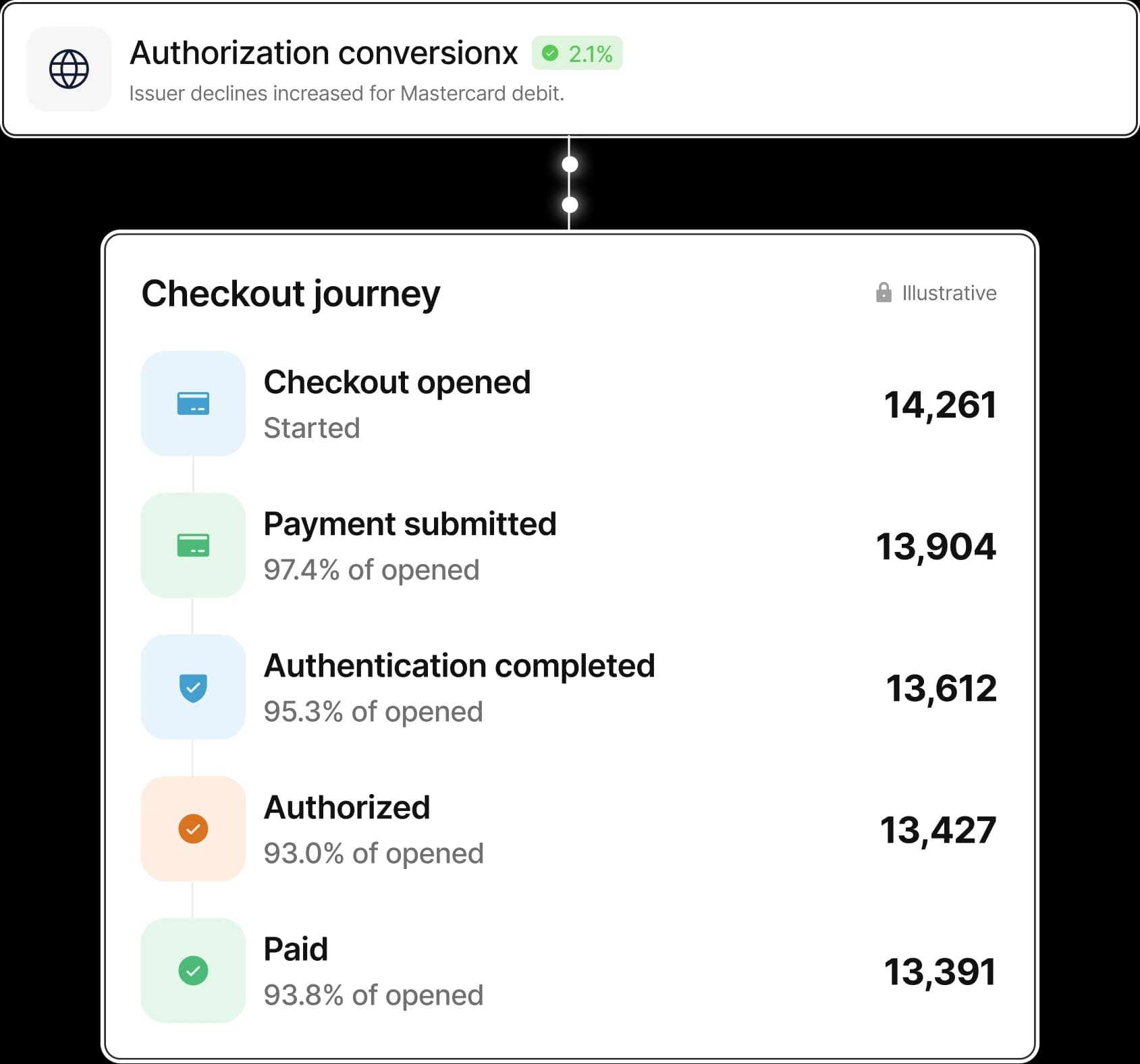 Checkout journey metrics connected to an authorization conversion insight