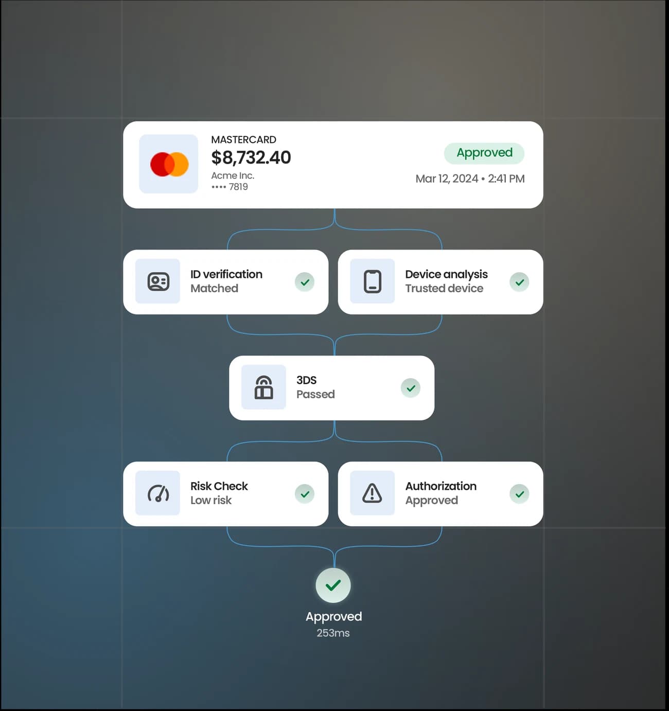 Illustrative payment verification and authorization flow